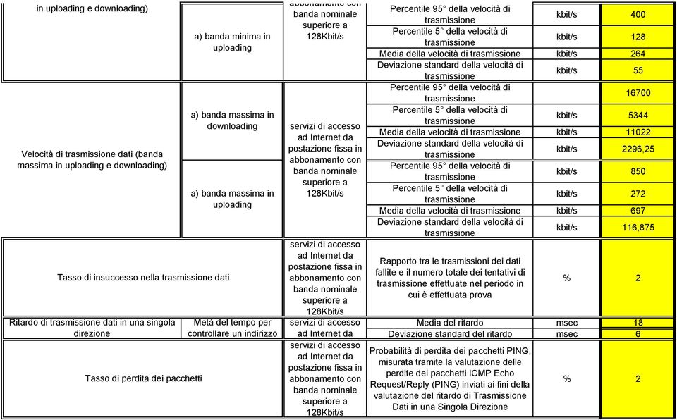 11022 kbit/s 2296,25 kbit/s 850 kbit/s 272 Media della velocità di kbit/s 697 kbit/s 116,875 Rapporto tra le trasmissioni dei dati fallite e