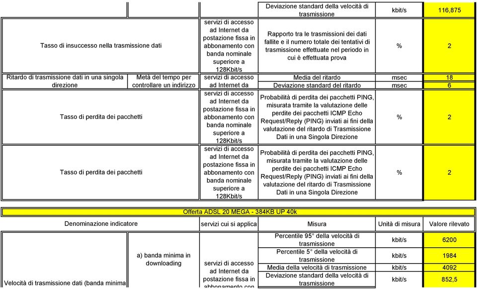 effettuata prova kbit/s 116,875 Media del ritardo msec 18 Deviazione standard del ritardo msec 6 Offerta ADSL 20 MEGA -