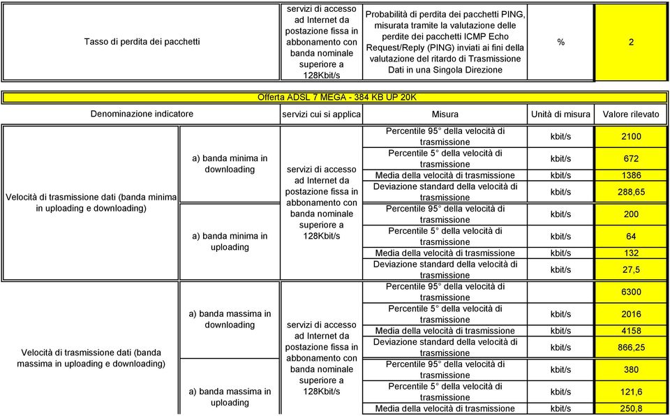 kbit/s 288,65 kbit/s 200 kbit/s 64 Media della velocità di kbit/s 132 kbit/s 27,5 6300 kbit/s 2016