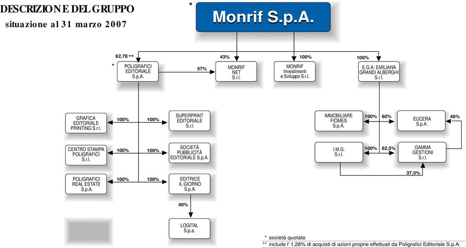 r.l. SOCIETÀ PUBBLICITÀ EDITORIALE S.p.A. I.M.G. S.r.l. 62,5% GAMMA GESTIONI S.r.l. POLIGRAFICI REAL ESTATE S.p.A. EDITRICE IL GIORNO S.p.A. 37,5% 40% LOGITAL S.