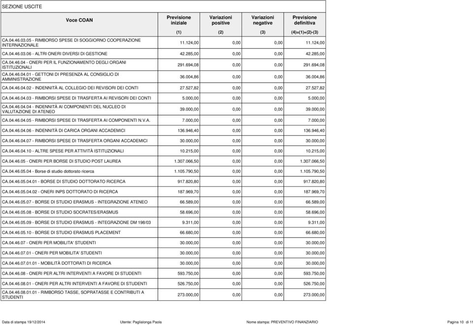 00 27.527,82 5.00 CA.04.46.04.04 - INDENNITÀ AI COMPONENTI DEL NUCLEO DI VALUTAZIONE DI ATENEO 39.00 39.00 CA.04.46.04.05 - RIMBORSI SPESE DI TRASFERTA AI COMPONENTI N.V.A. 7.00 CA.04.46.04.06 - INDENNITÀ DI CARICA ORGANI ACCADEMICI 136.