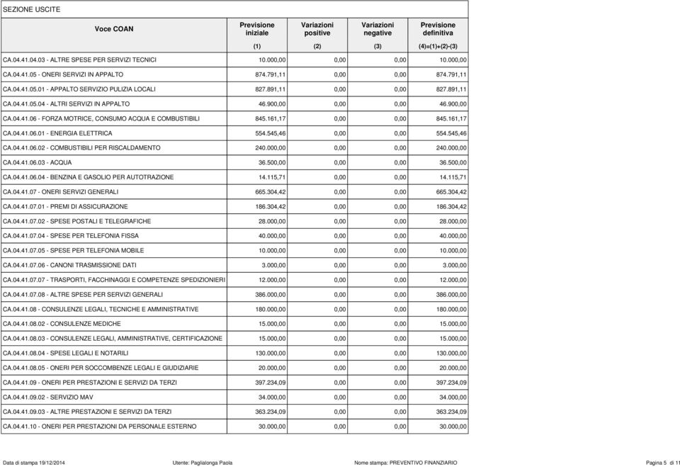 50 CA.04.41.06.04 - BENZINA E GASOLIO PER AUTOTRAZIONE 14.115,71 CA.04.41.07 - ONERI SERVIZI GENERALI 665.304,42 CA.04.41.07.01 - PREMI DI ASSICURAZIONE 186.304,42 CA.04.41.07.02 - SPESE POSTALI E TELEGRAFICHE 28.