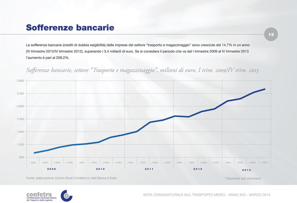 Sofferenze bancarie, settore Trasporto e magazzinaggio, milioni di euro, I trim. 29/IV trim. 213 3.8 3.3 2.8 2.3 1.8 1.3 8 I trim. II trim. III trim. IV trim.