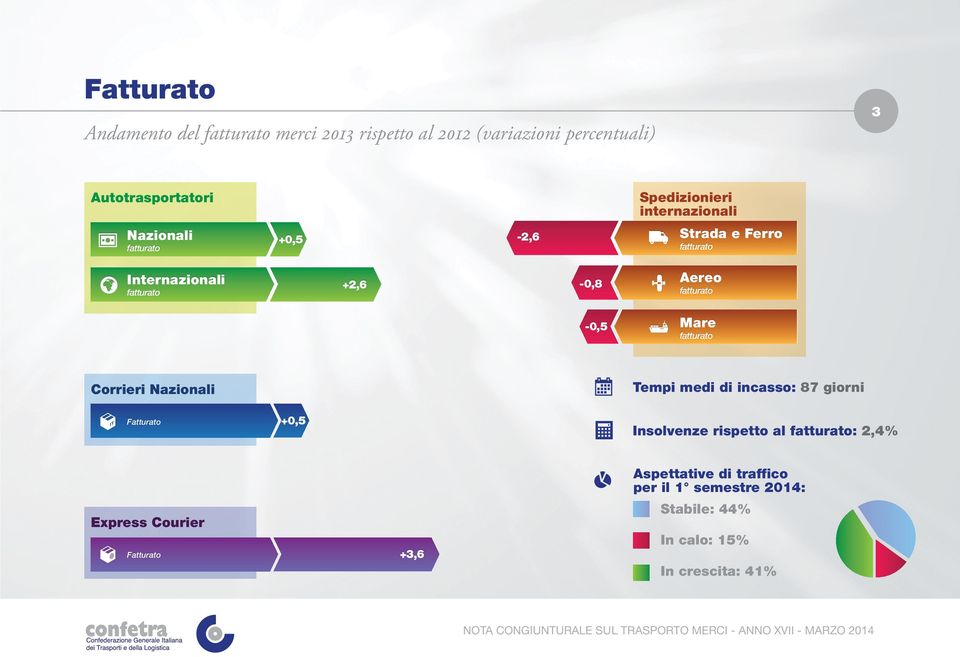 Nazionali Tempi medi di incasso: 87 giorni Fatturato +,5 Insolvenze rispetto al fatturato: 2,4% Express Courier Fatturato +3,6