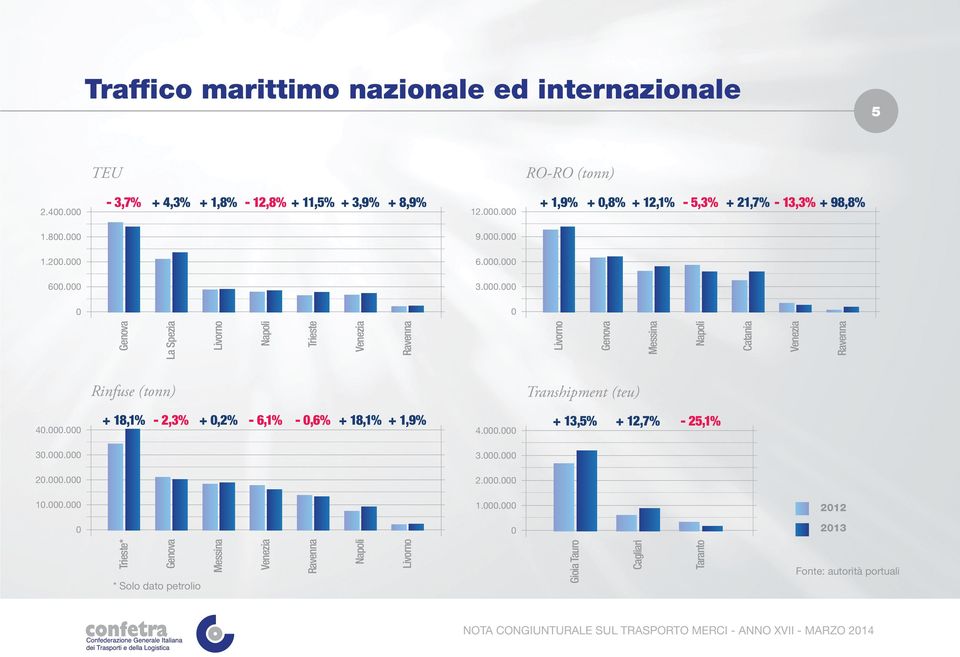 . Genova La Spezia Livorno Napoli Trieste Venezia Ravenna Livorno Genova Messina Napoli Catania Venezia Ravenna Rinfuse (tonn) Transhipment (teu) 4.