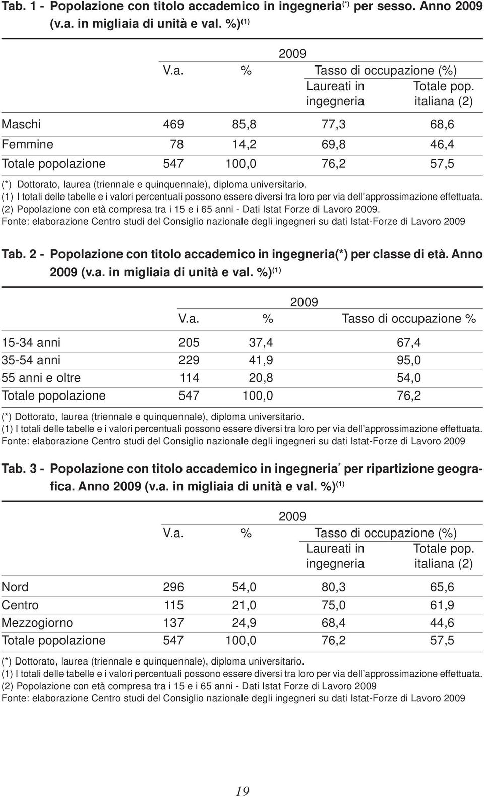 (1) I totali delle tabelle e i valori percentuali possono essere diversi tra loro per via dell approssimazione effettuata.