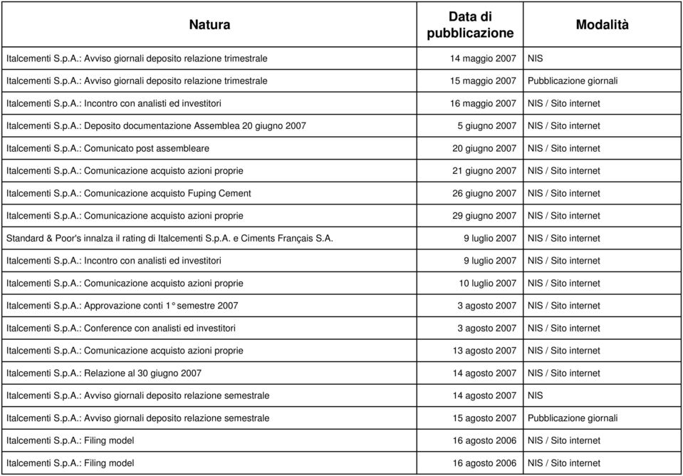 p.A.: Comunicazione acquisto azioni proprie 21 giugno 2007 NIS / Sito internet Italcementi S.p.A.: Comunicazione acquisto Fuping Cement 26 giugno 2007 NIS / Sito internet Italcementi S.p.A.: Comunicazione acquisto azioni proprie 29 giugno 2007 NIS / Sito internet Standard & Poor's innalza il rating di Italcementi S.