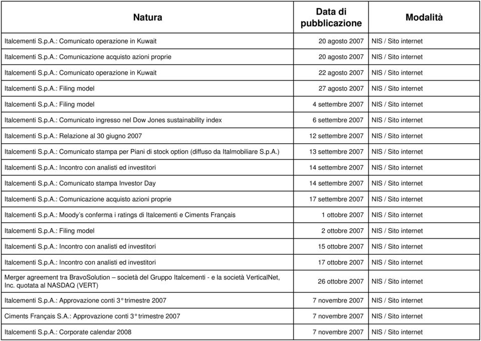 p.A.: Relazione al 30 giugno 2007 12 settembre 2007 NIS / Sito internet Italcementi S.p.A.: Comunicato stampa per Piani di stock option (diffuso da Italmobiliare S.p.A.) 13 settembre 2007 NIS / Sito internet Italcementi S.