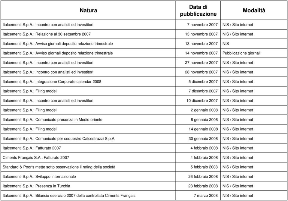 p.A.: Incontro con analisti ed investitori 28 novembre 2007 NIS / Sito internet Italcementi S.p.A.: Integrazione Corporate calendar 2008 5 dicembre 2007 NIS / Sito internet Italcementi S.p.A.: Filing model 7 dicembre 2007 NIS / Sito internet Italcementi S.