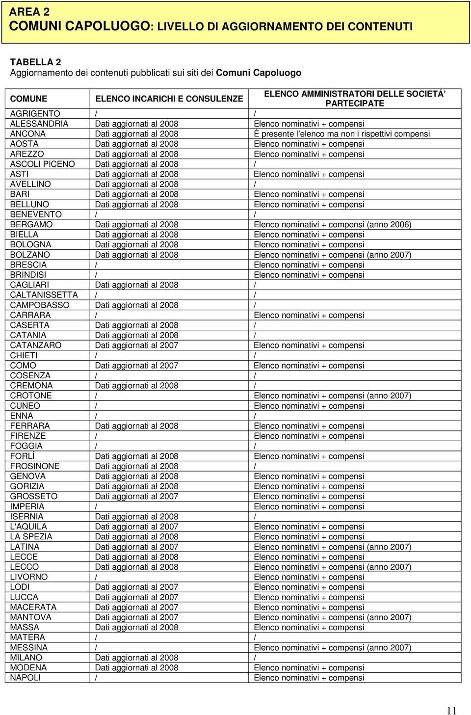 AOSTA Dati aggiornati al 2008 Elenco nominativi + compensi AREZZO Dati aggiornati al 2008 Elenco nominativi + compensi ASCOLI PICENO Dati aggiornati al 2008 / ASTI Dati aggiornati al 2008 Elenco