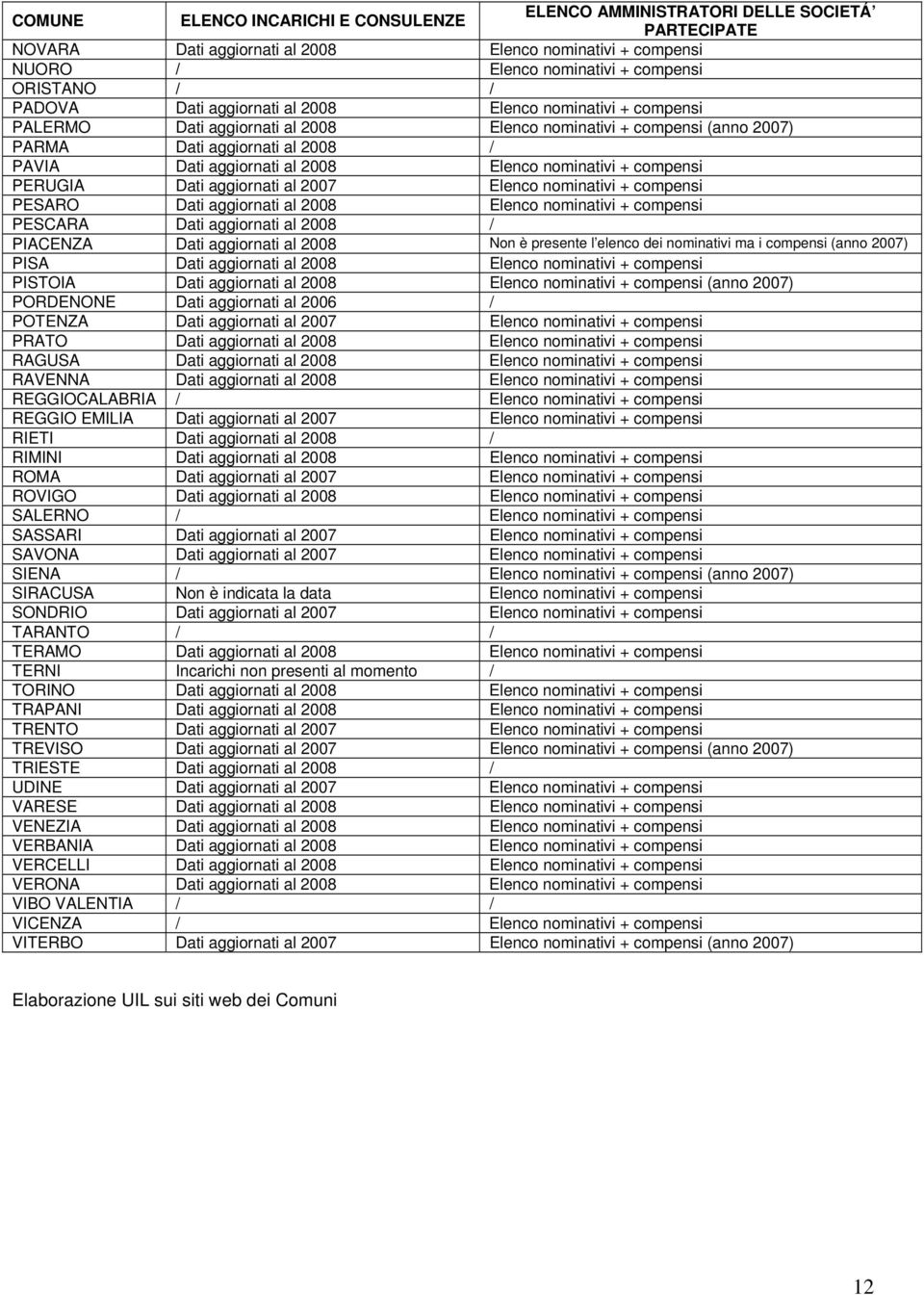 Elenco nominativi + compensi PERUGIA Dati aggiornati al 2007 Elenco nominativi + compensi PESARO Dati aggiornati al 2008 Elenco nominativi + compensi PESCARA Dati aggiornati al 2008 / PIACENZA Dati