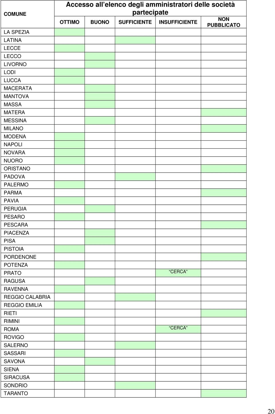 RAVENNA REGGIO CALABRIA REGGIO EMILIA RIETI RIMINI ROMA ROVIGO SALERNO SASSARI SAVONA SIENA SIRACUSA SONDRIO TARANTO