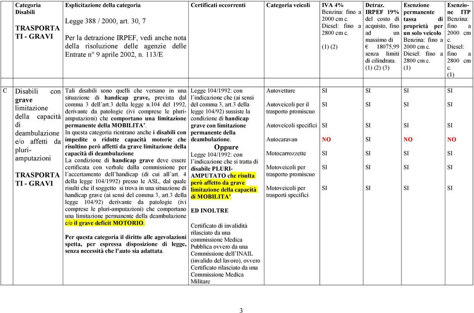 (2) (3) limiti tassa Benzina: 2000 cm Diesel: 2800 cm C con grave limitazione della capacità deambulazione e/o affetti da pluriamputazioni TRASPORTA TI - GRAVI Tali sabili sono quelli che versano in