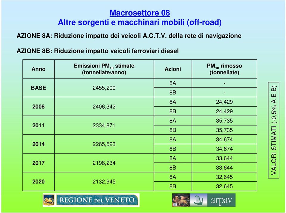 (tonnellate/anno) Azioni PM 10 rimosso (tonnellate) BASE 2008 2011 2014 2017 2020 2455,200 2406,342 2334,871 2265,523