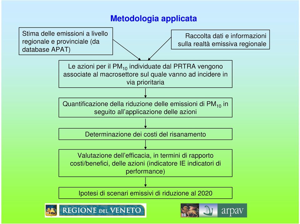 Quantificazione della riduzione delle emissioni di PM 10 in seguito all applicazione delle azioni Determinazione dei costi del risanamento