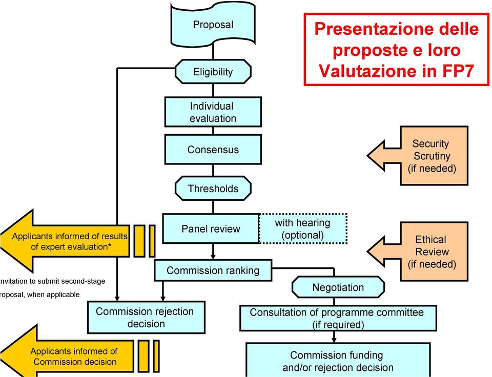 Commission rejection decision Panel review Commission ranking with hearing (optional) Negotiation Consultation of programme