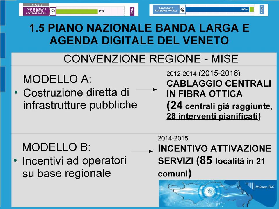 su base regionale 2012-2014 (2015-2016) CABLAGGIO CENTRALI IN FIBRA OTTICA (24 centrali già
