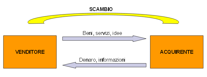 Lo scambio e il sistema