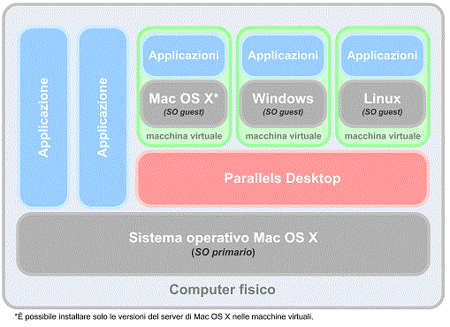 Introduzione 5 Informazioni su Parallels Desktop Parallels Desktop è una soluzione di virtualizzazione che consente di creare macchine virtuali su computer Macintosh con processori Intel (1.