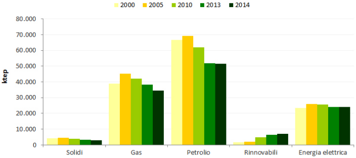 Fig. 3. Consumi primari di energia Fig. 4. Consumi primari di energia per fonte Fonte: Eni scuola Fig. 5.