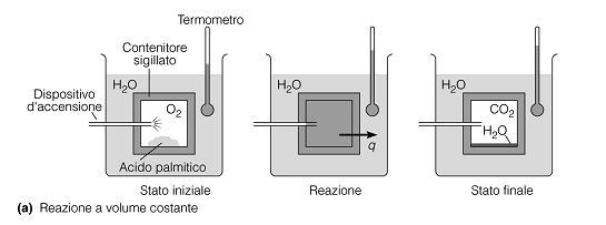 Ogni SISTEMA contiene una certa quantità di ENERGIA INTERNA Comprende tutte le forme di energia che possono essere scambiate attraverso processi fisici o reazioni chimiche FUNZIONE DI STATO Se non è