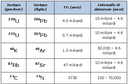 L andamento delle due curve è rappresentato in fig. 2. Dalla (2) è possibile ricavare il tempo t dai valori di D e N, il contenuto attuale degli atomi genitore e figlio, ottendo:! = 1! ln!