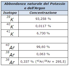 del carbonio-14 ( 14 C). Il metodo K/Ar Tabella 2 Abbondanza isotopica potassio e argo Il potassio è un metallo alcalino ed è l ottavo elemento più abbondante e comune in molti minerali e rocce.