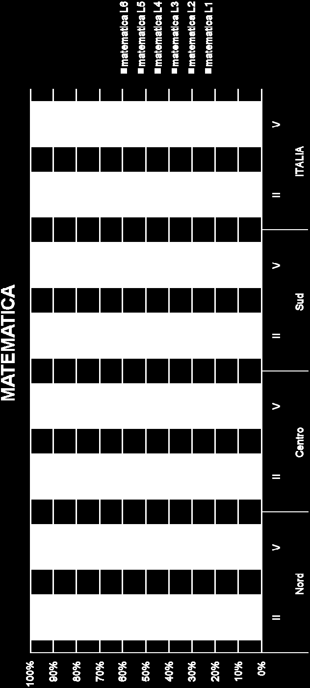 I dati del 2009: la distribuzione nei livelli in Matematica Si può osservare che mentre nel nord e nel centro la percentuale di studenti nel livello L6 cresce nel passaggio dalla II alla V, e quella