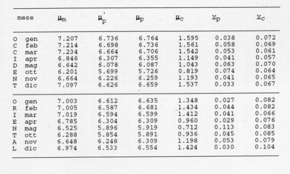 Figura 2: Parametri del