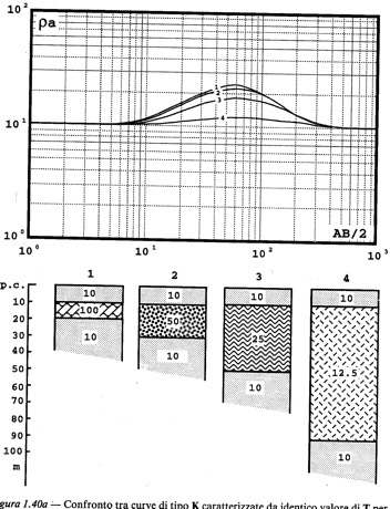 Metodi geoelettrici: resistivita Principio di equivalenza: caso K ρ 2 =100 ; h 2 =10 ; T=1000 ρ 2 =50 ; h