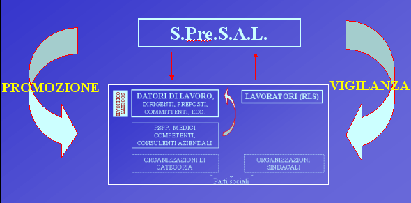 IL RUOLO del S.Pre.S.A.L. Gli strumenti della promozione e della vigilanza devono tendere a promuovere lo sviluppo nei