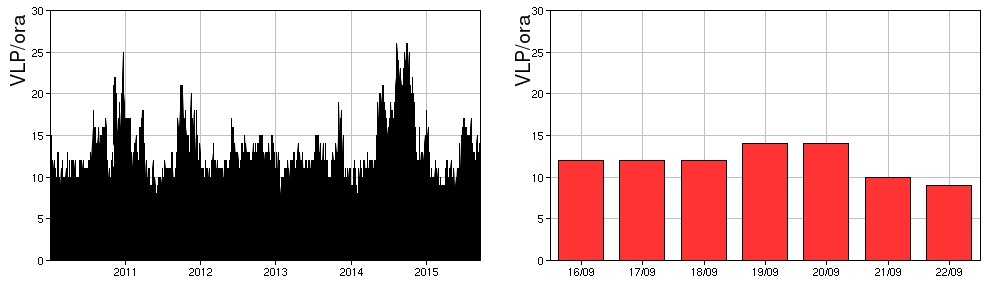 Sezione 4 - Sismologia Nell ultima settimana sono stati registrati 3 segnali sismici associabili ad eventi franosi, di piccola entità, localizzati lungo la Sciara del Fuoco. Fig. 4.1 Frequenza giornaliera dei segnali di frana dal 1/1/2010 (sinistra) e nell ultima settimana (destra).