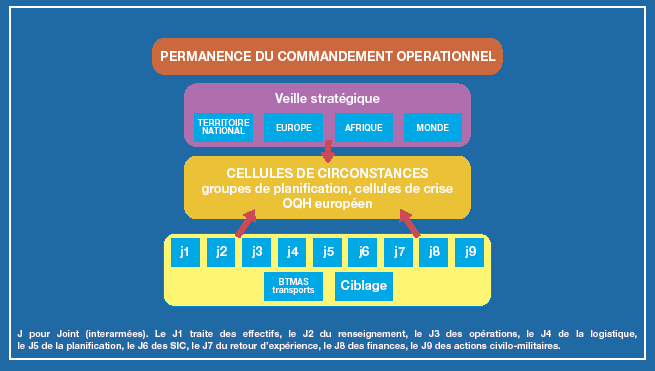 I principale compiti che assolve il CPCO sono: Ottimizzare la reattività e la continuità del processo decisionale della Francia.