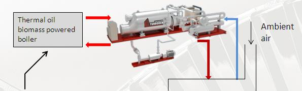 Cogenerazione a biomassa: la produzione del pellet I moduli CHP producono calore sotto forma di acqua calda ad elevata temperatura utilizzato in essiccatoio a nastro tramite uno