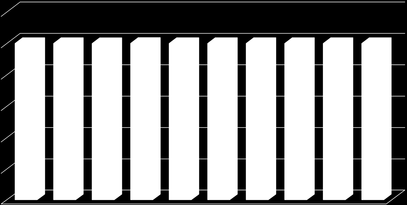 Le medie imprese si patrimonializzano (% su totale) Dati Area Studi Mediobanca su universo MB-UC 43,0 43,7 44,7 42,3 41,6 46,3 47,9 49,7 49,9 52,8 6,8 7,1