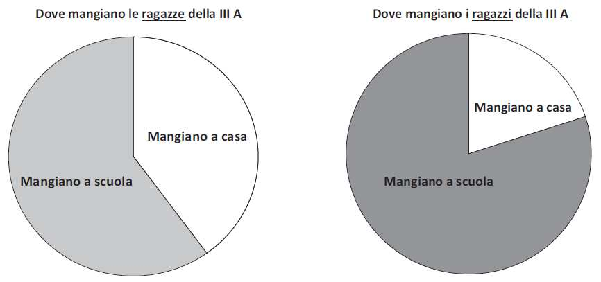 Il seguente grafico rappresenta la distribuzione dei lavoratori precari in Italia suddivisi per età nell anno 2012. a. Quanti sono in totale i precari? A. Circa due milioni B. Circa tre milioni C.