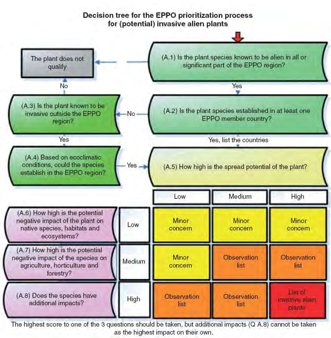 - EPPO standard per il risk assessment su piante invasive Il sistema utilizza 3 livelli di informazione: A1-4) Informazioni distributive A5)