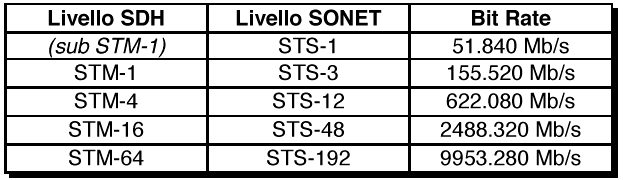 Livelli gerarchici SDH e SONET La multiplazione SDH definisce quattro livelli (Racc. ITU-T G.