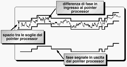 Generazione del puntatore Orologio di apparato: Synchronous Equipment Clock (SEC) Il buffer assorbe le variazioni di fase tra i VC in ingresso all'apparato e le trame in uscita Il valore del