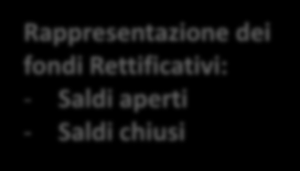 Conferimento e riflessi contabili pag. 124 CONTABILIZZAZIONE DEL CONFERIMENTO Situazione Patrimoniale DARE AVERE Società A conferente c/apporto 100.000 Aumento di Capitale Sociale 100.