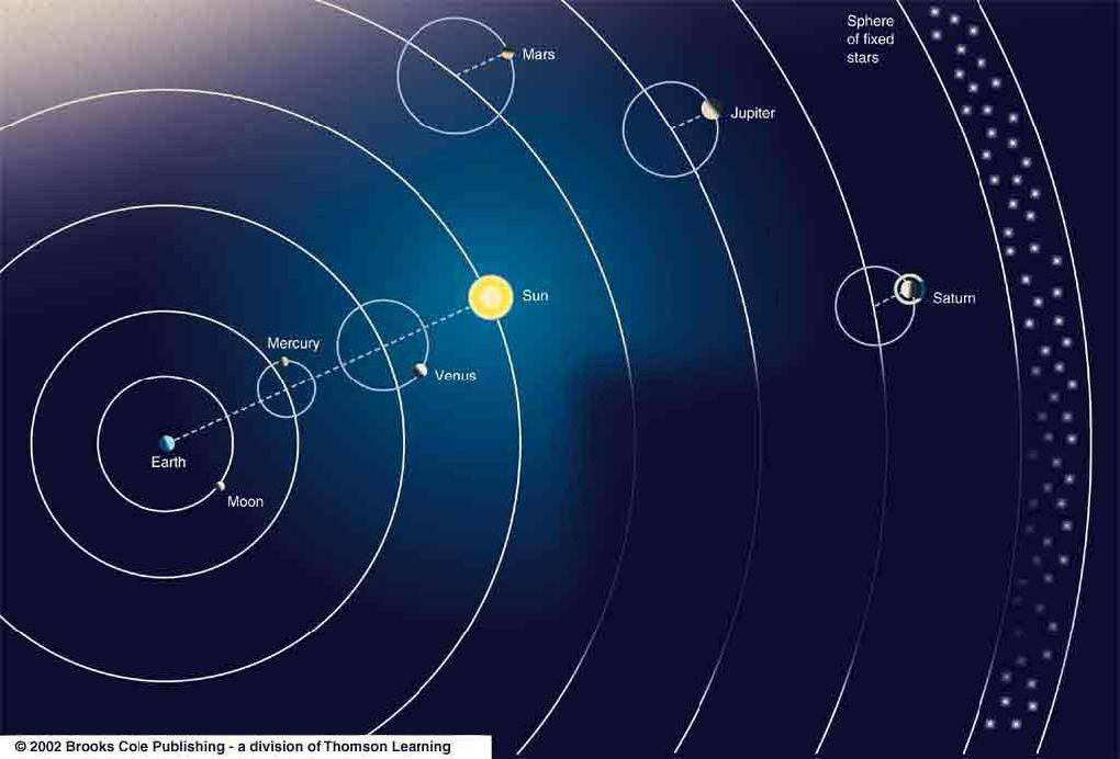 Il Sistema Tolemaico Epicicli: introdotti per spiegare il moto retrogrado Deferenti: orbite attorno alla Terra Il sistema Tolemaico è il sistema geocentrico più avanzato sviluppato dai filosofi