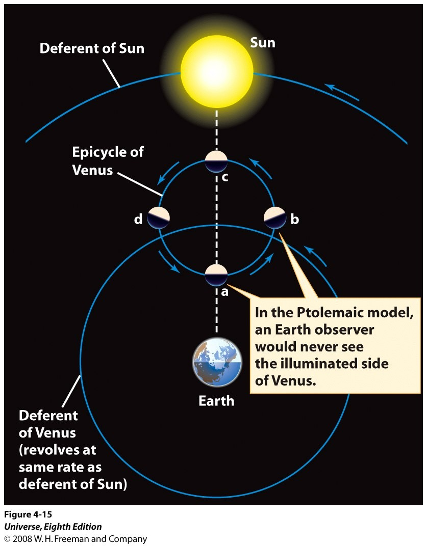 Le Fasi di Venere Galileo col suo canocchiale scopre che Venere mostra delle