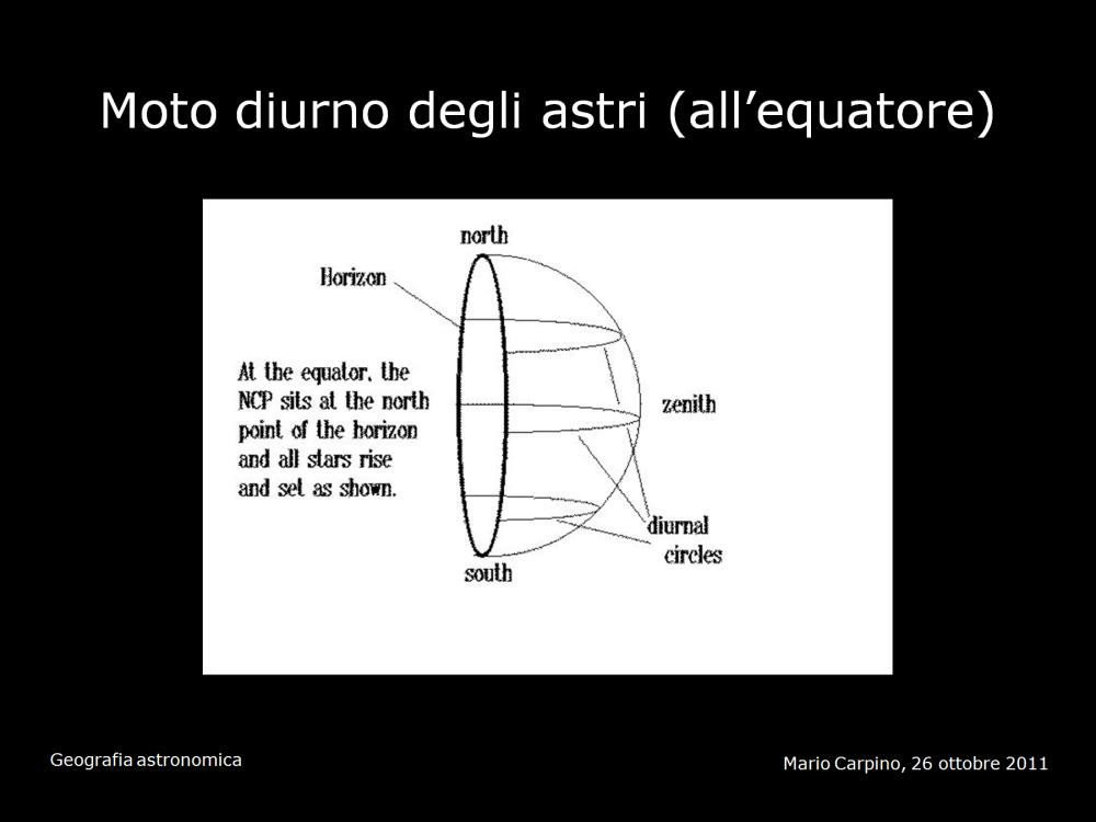 Al contrario se ci si trova all Equatore il Polo celeste si trova sulla linea dell orizzonte e tutte le stelle percorrono cerchi verticali.