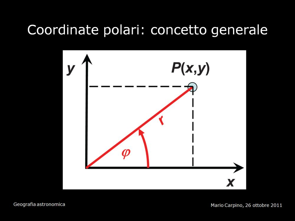 In astronomia solitamente per specificare la posizione di un astro non si usano coordinate di tipo cartesiano (distanza lineare di un punto dagli assi) ma di tipo polare (distanza del punto dall