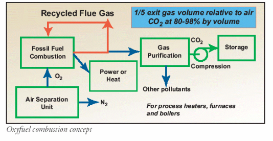 Cicli alimentati a carbone (2/4) Oxy- combustione Combustione in atmosfera ricca di Ossigeno + condizioni MILD i prodotti di combustione sono