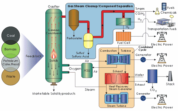 Cicli alimentati a carbone (3/4) Impianti IGCC (Integrated Gasification Combined Cicle) Ciclo combinato