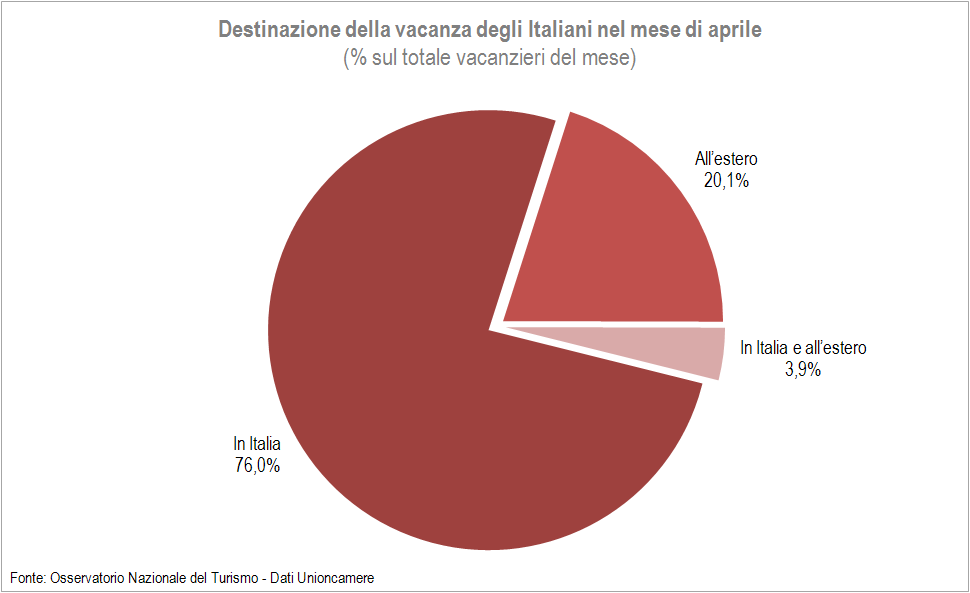 La primavera conferma le città d arte come meta preferita per il 33,8% dei turisti che hanno effettuato la vacanza principale in Italia e per ben il 61,4% di chi è andato all estero; seconde per