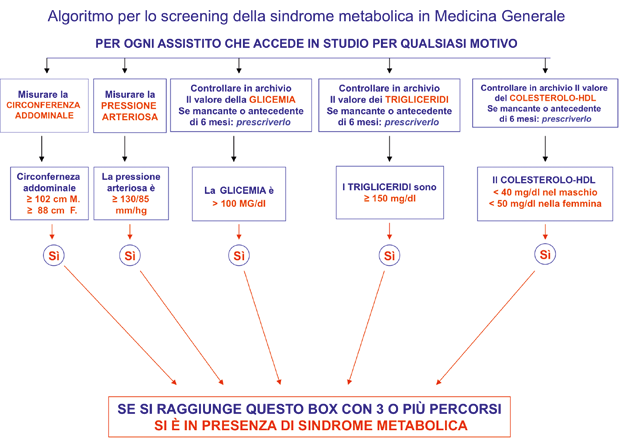Aggiornamento 145 Sezione di formazione per l autovalutazione Figura 2. Algoritmo per lo screening della sindrome metabolica in Medicina Generale.