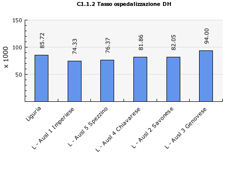 Grafico 2: tasso di ospedalizzazione