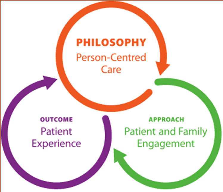Person Centered Care Comevive il paziente il suo stato di salute agenda del medico e agenda del paziente La durata nel tempo dell illness ovvero